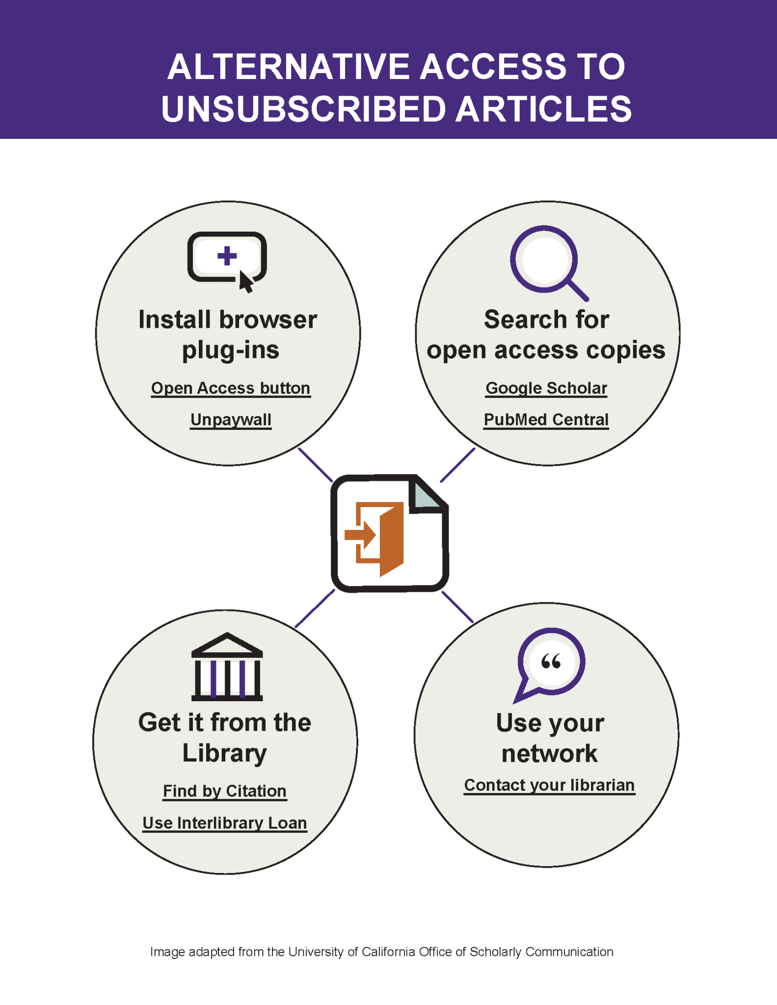 Access to Journal Articles Without a Subscription JMU Libraries