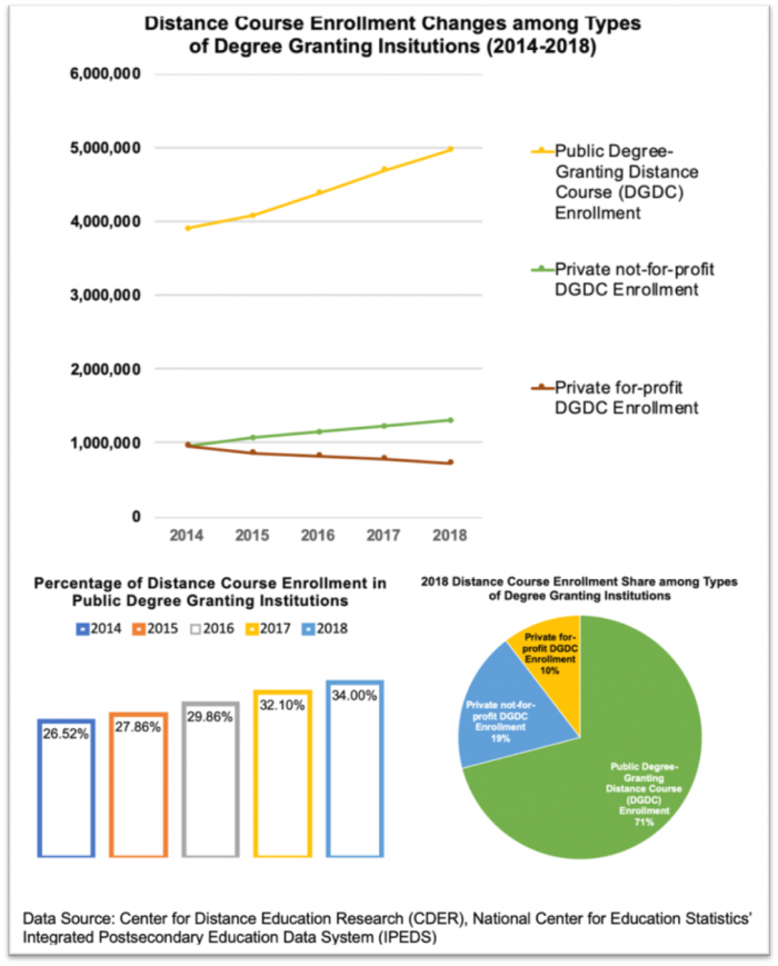 Online, Blended, and Distance Learning by Numbers