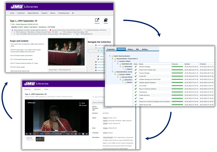 A digram of screenshots showing the integration between Preservica, ArchiveSpace, and Aviary.